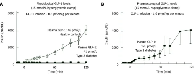 Figure 7  Effect of physiologic (A) and pharmacologic (B) doses of glucagon-like peptide-1 on insulin secretion in normal glucose tolerance individuals  and in subjects with type 2 diabetes mellitus