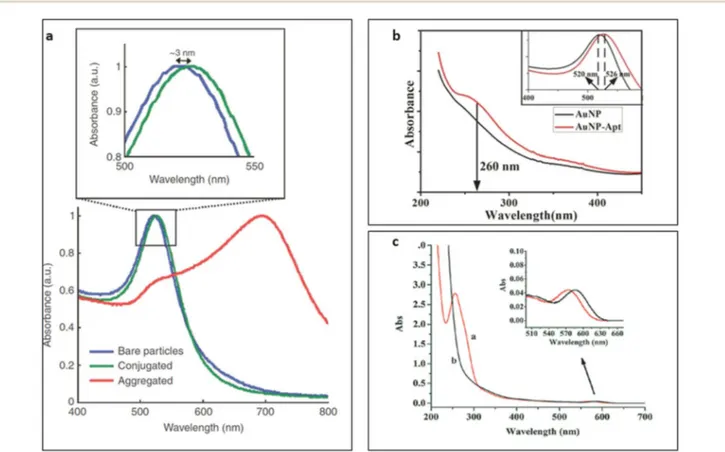 Fig. 2 Characterisation of antibody and aptamer-functionalized gold nanoparticles (NPs) with UV-Vis spectrophotometry technique