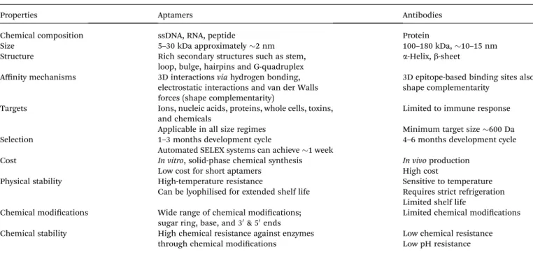 Table 1 Comparison of nucleic acid-based aptamers and amino acid-based antibodies