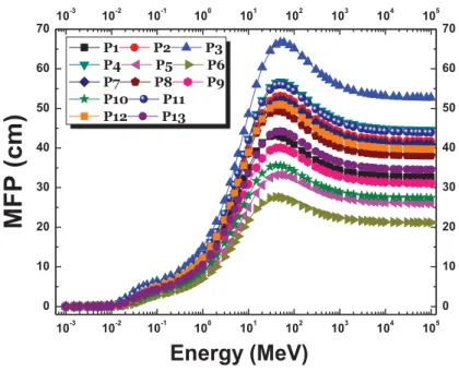 Figure 7. The variation in MFP of the polymers.