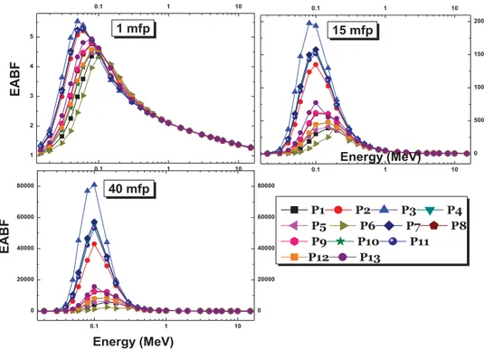 Figure 10. The variation in EABF with incident photon energy at 1, 15, and 40 MFP.
