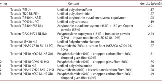 Table 1. Formulas and densities of the given polymers.