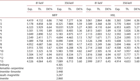 Table 4. MFPs and HVLs of the given polymers at 81 and 356 keV photon energies.