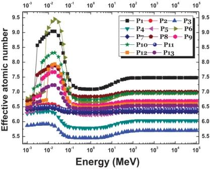 Figure 4. The variation in eﬀective atomic numbers of the polymers.