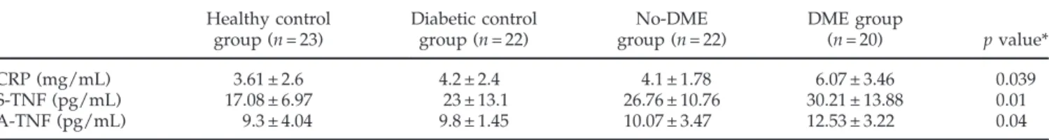 FIGURE 1. Graphical representation of the serum levels TNF-a in the four patient groups