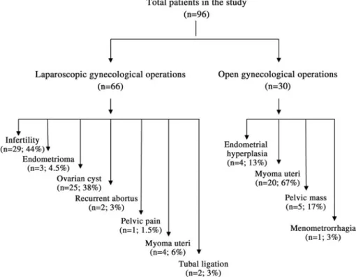 FIG. 1. Indications for laparoscopic and open gynecological surgery.