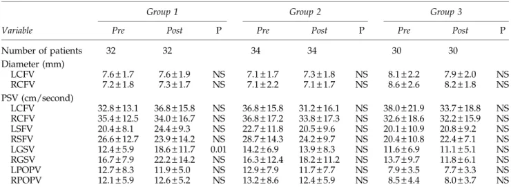 Table 2. Preoperative and Postoperative Doppler Measurements of Patients in Group 1 (Diagnostic Laparoscopy), Group 2 (Operative Laparoscopy), and Group 3 (Open Surgery)
