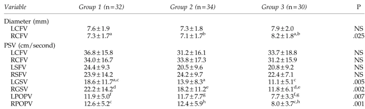 Table 4. Postoperative Doppler Measurements of Patients in Group 1 (Diagnostic Laparoscopy), Group 2 (Operative Laparoscopy), and Group 3 (Open Surgery)