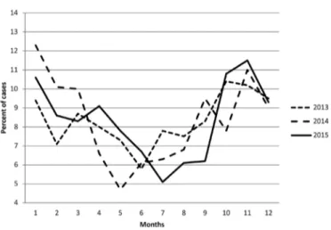 Figure  1. Distribution of age of onset of type 1 diabetes  according to months of the year 