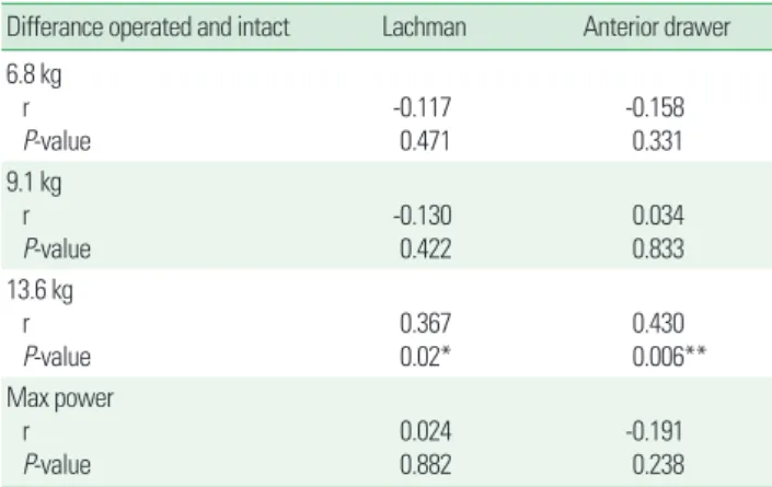 Table 4. Receiver operating characteristic analysis of comparison of KT1000  arthorometer with Lachman and Anterior Drawer Tests 