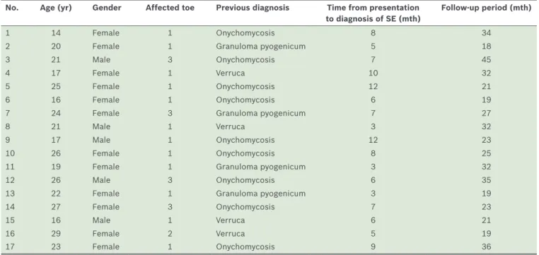 Table I. Demographics of the patients with subungual exostosis (SE).