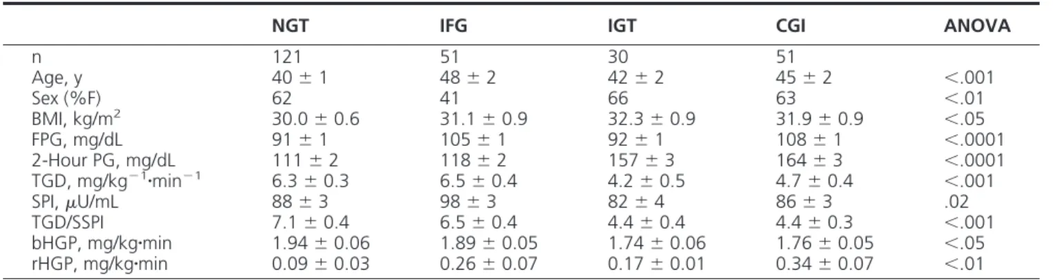 Figure 3 demonstrates that in both IFG and NGT individ- individ-uals, insulin-stimulated TGD progressively decreased as the 2-hour PG concentration increased