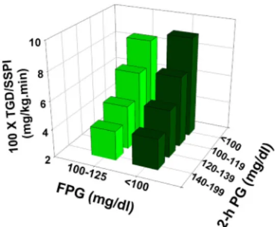 Figure 3. Insulin-mediated total body glucose disposal measured with the insulin clamp in NGT, IFG, IGT, and CGI individuals stratified based on the level of the 2-hour plasma glucose concentration.