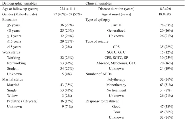 Table 1.  Demographics and clinical characteristics of the epilepsy patients (n=124)