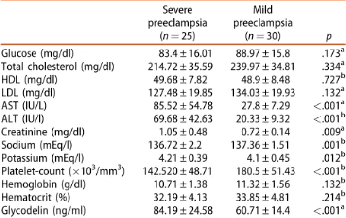 Figure 1. The discriminatory value of glycodelin levels for preeclampsia by receiver operating (ROC) curve analysis.