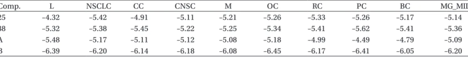 Table 3.  Mean logGI 50  values of compounds 25 and 38 and control anticancer agents.