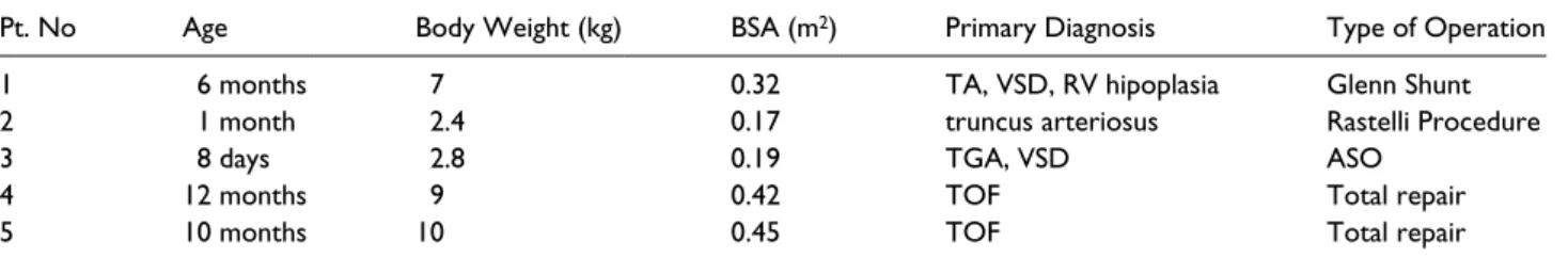 Table 2.  The analysis of the ECMO duration.