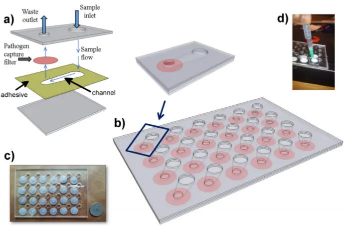 FIGURE 4. Microfluidic Assembly. a) Schematic of single chamber. Polycarbonate filter (pink) is compressed between two sheets of clear polymethyl methacrylate (grey)