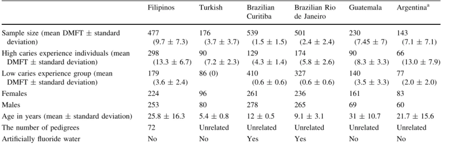 Table 2 Definition of caries experience (based on Vieira et al. 2008a, b) based on age and DMFT (Decayed, Missing due to caries, Filled Teeth) scores