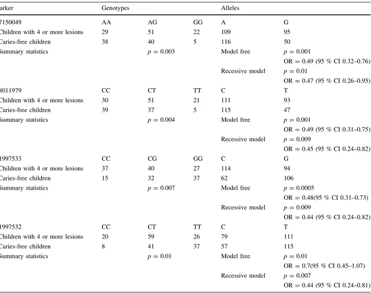 Table 5 Summary of the results of the TRAV4 mutation search Location Base pair