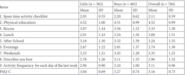 Table 1. Descriptive statistics.