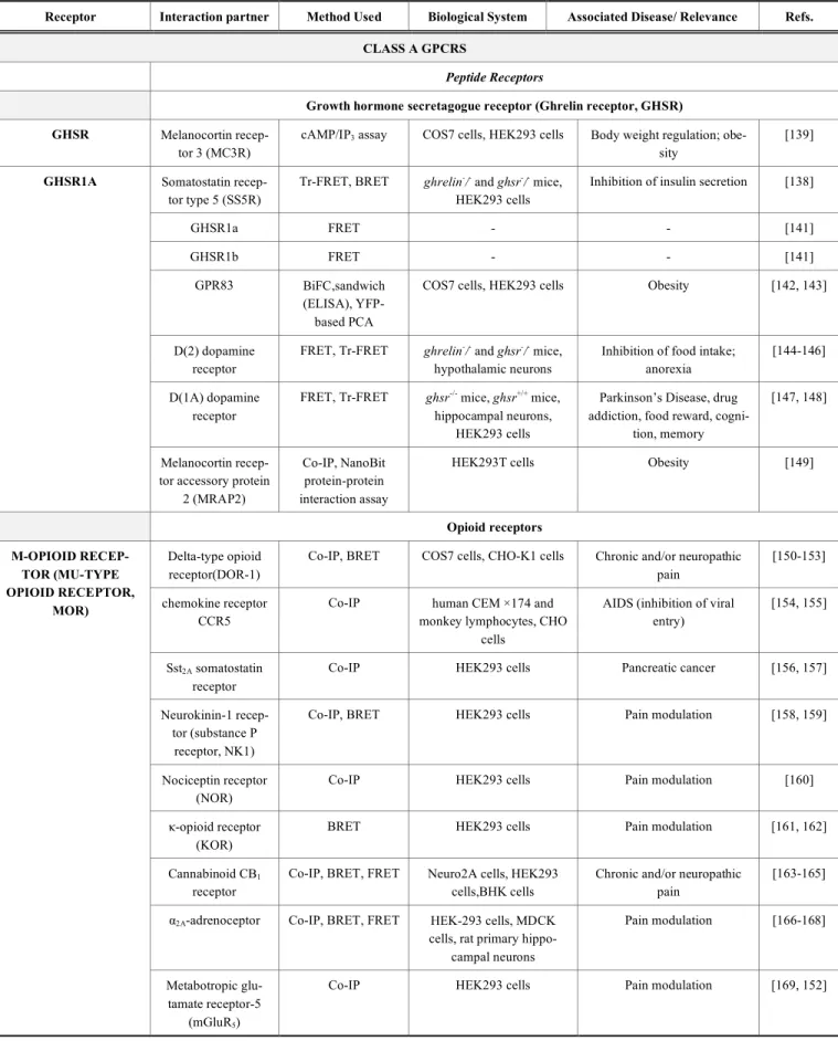 Table 2.  A list of protein-protein interactions taken from GPCR oligomers and GPCR signalling complexes