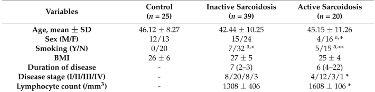 Table 1. Demographic data and biochemical parameters in control, active and inactive sarcoidosis patients.