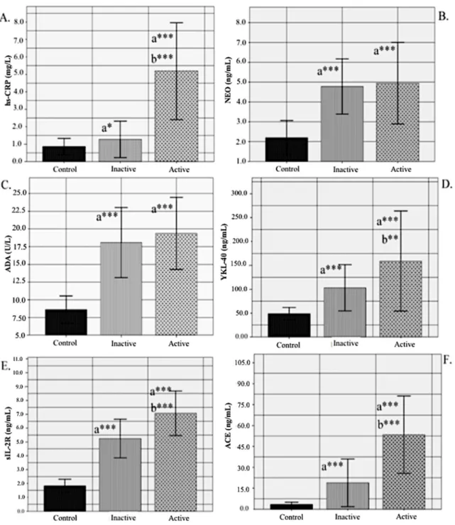 Figure 1. Biochemical parameters in control, active and inactive sarcoidosis patients, (A) High- High-sensitivity C-reactive protein (hs-CRP) (mg/L); (B) Neopterin (NEO) (ng/mL); (C) Adenosine  deaminase (ADA) (U/L); (D) Chitinase-3-Like Protein 1 (YKL–40)