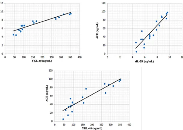 Figure 3. Correlations between biochemical parameters in patients with active sarcoidosis