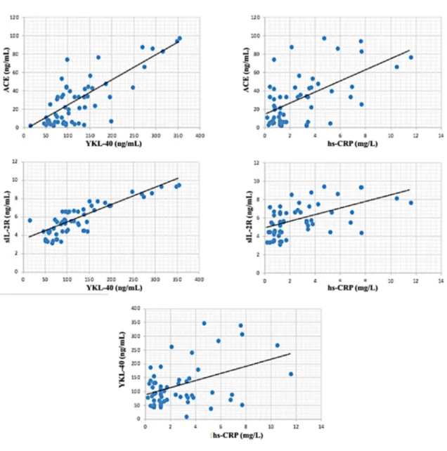 Figure 4. Correlations between biochemical parameters in all patients (active + inactive sarcoidosis)