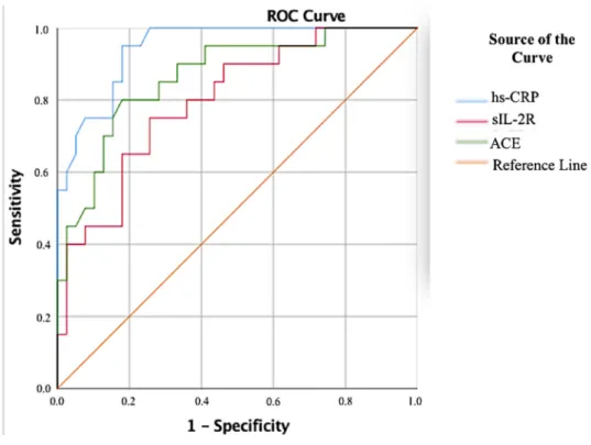 Figure 6. ROC analysis for biochemical parameters of patients with active sarcoidosis