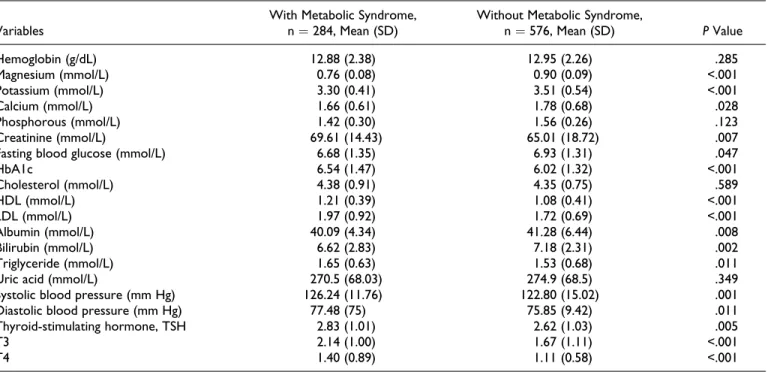 Table 2. Clinical Biochemistry Baseline Value Among Metabolic Variables Participants and Presence of Thyroid Nodules in Participants