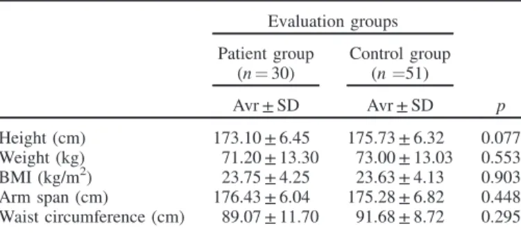 Table 1. Evaluation of demographical information according to the groups. Evaluation groups Patient group (n ¼ 30) Control group(n¼51) Avr ± SD Avr ± SD p Height (cm) 173.10 ± 6.45 175.73 ± 6.32 0.077 Weight (kg) 71.20 ± 13.30 73.00 ± 13.03 0.553 BMI (kg/m