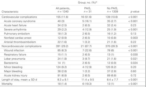 Table 3. Association of perioperative acute ischemic stroke with adverse perioperative  outcomes   *)%(.on;puorG Characteristic  All patients,  n = 1340  PAIS,  n = 31  No PAIS,  n = 1309  p value  Cardiovascular complications  155 (11.6)  16 (51.6)  139 (