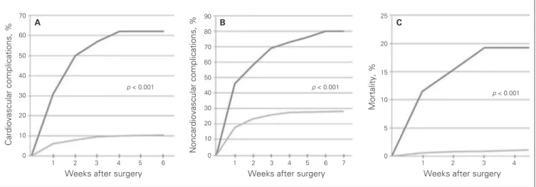 Fig. 1. Kaplan–Meier curves for the (A) cardiovascular complications, (B) noncardiovascular complications and (C) in-hospital mortal- mortal-ity after noncardiac, nonvascular surgery in patients (black line) with and (grey line) without perioperative acute