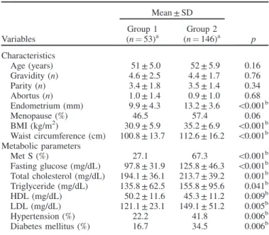 Table 1. Baseline characteristics and metabolic parameters of the total study population (n ¼ 199)