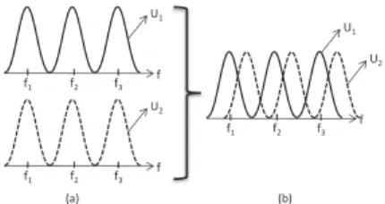 Fig. 1. (a) Both users allocate the same resources at the same time. This leads to fully overlapping case where the highest interference is achieved
