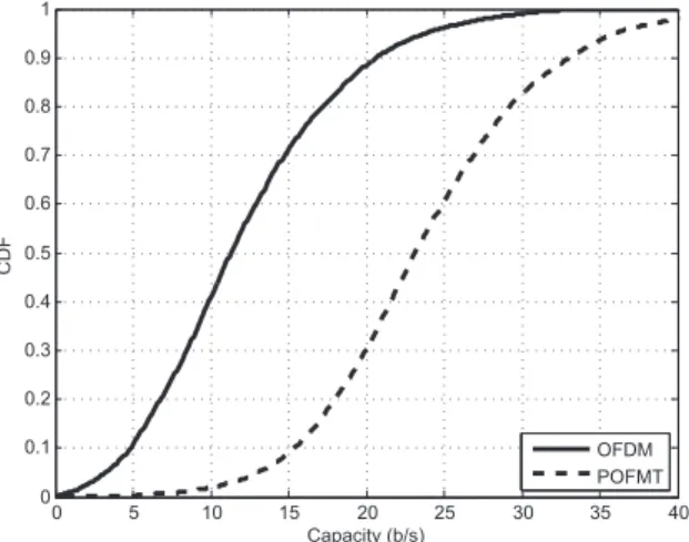 Fig. 3. The resource allocation with POFMT outperforms the resource alloca- alloca-tion with OFDM.