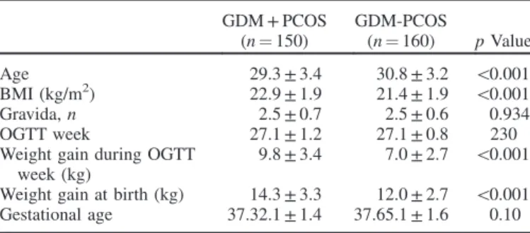 Table 2. Pregnancy outcomes in the GDM + PCOS (case) and GDM-PCOS (control) groups.