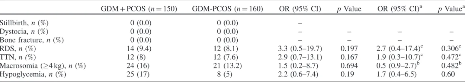 Table 3. Fetal and neonatal outcomes in the GDM + PCOS (case) and GDM-PCOS (control) groups.