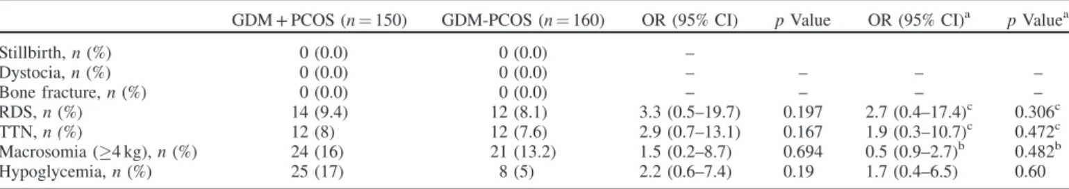 Table 3. Fetal and neonatal outcomes in the GDM + PCOS (case) and GDM-PCOS (control) groups.