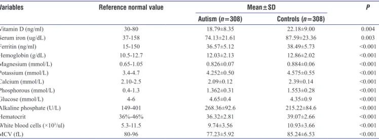 Table 3: Multivariate logistic regression analysis potential  risk factors for autism disorder