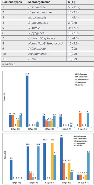 Table 1. Distribution of microorganisms isolated from  nasopharyngeal specimens Distribution  types Microorganisms  n (%) 1 H