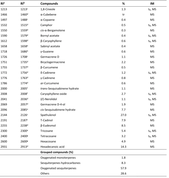 Table 1. Composition of the essential oil of Anthemis cretica subsp. anatolica 