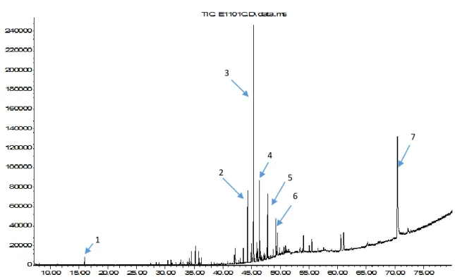 Figure 1. GC chromatogram of essential oil of Anthemis cretica subsp. anatolica. Number corresponds to (1) 1,8-cineole,  (2) cis-sesquisabinene hydrate, (3) spathulenol, (4) T-cadinol, (5) -eudesmol, (6) tricosane, (7) hexadecanoic acid