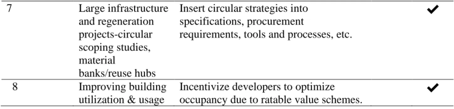 Table  2. European Union summarizing the construction and demolition wastes  