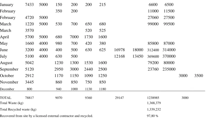 Table 4. Waste data for the selected 10 green building projects  