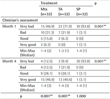 Table  4:  Patient  satisfaction  scores  according  to  different  treatments Treatment p Mtx (n=32) TA  (n=32) SP  (n=32) Patient satisfaction Month 1 Least  satisfied 8 (25.0) 11 (34.4) 26 (81.3) 0.001** Slightly  satisfied 8 (25.0) 15 (46.9) 4 (12.5) S