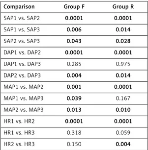 Table III. Comparison of intergroup parametric values
