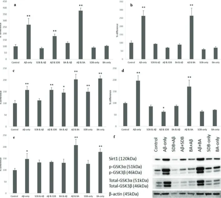 Figure 3. Quantification of western blotting data and the image of the blot. (a) the expression of Sirt1, (b) the expression of total GSK-3β,  (c) the expression of p-GSK-3β, (d) the expression of total GSK-3α, (e) the expression of p-GSK-3α, (f) western b